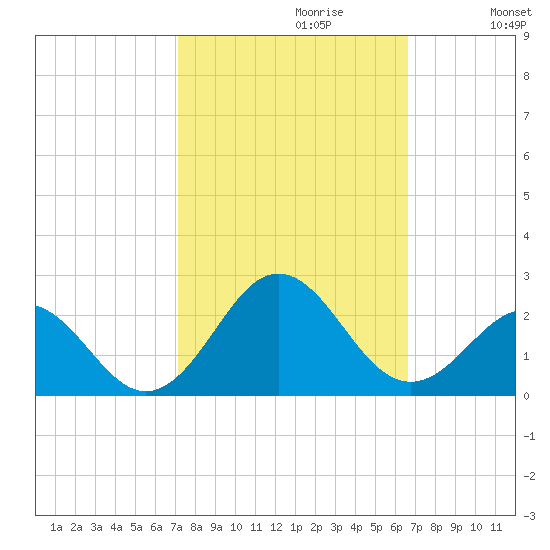 Emerald Isle tide chart for Monday, October 11, 2021