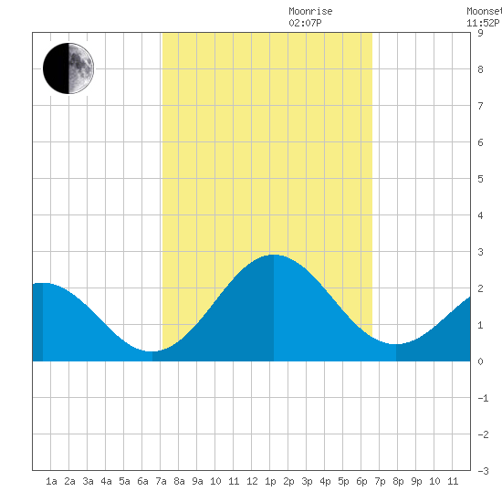 Emerald Isle tide chart for Tuesday, October 12, 2021