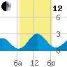 Emerald Isle tide chart for Tuesday, October 12, 2021