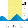 Emerald Isle tide chart for Wednesday, October 13, 2021