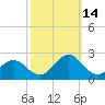 Emerald Isle tide chart for Thursday, October 14, 2021