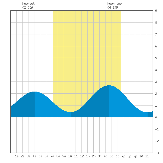 Emerald Isle tide chart for Friday, October 15, 2021