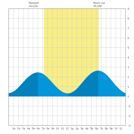 Emerald Isle tide chart for Sunday, October 17, 2021