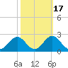 Emerald Isle tide chart for Sunday, October 17, 2021