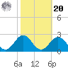 Emerald Isle tide chart for Wednesday, October 20, 2021
