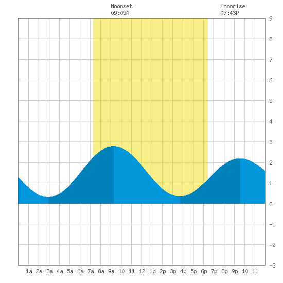 Emerald Isle tide chart for Friday, October 22, 2021