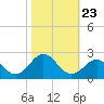 Emerald Isle tide chart for Saturday, October 23, 2021