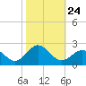 Emerald Isle tide chart for Sunday, October 24, 2021