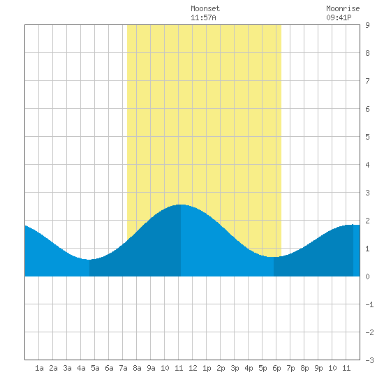 Emerald Isle tide chart for Monday, October 25, 2021