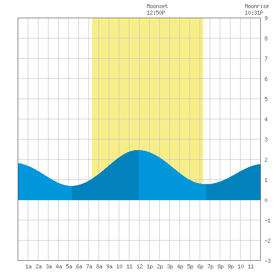 Emerald Isle tide chart for Tuesday, October 26, 2021