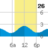 Emerald Isle tide chart for Tuesday, October 26, 2021