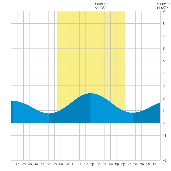 Emerald Isle tide chart for Wednesday, October 27, 2021