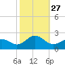 Emerald Isle tide chart for Wednesday, October 27, 2021