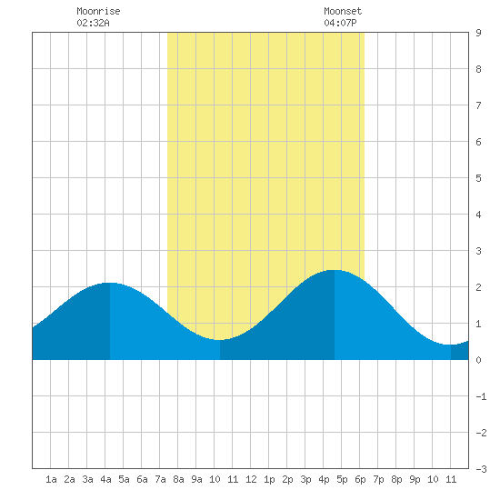 Emerald Isle tide chart for Sunday, October 31, 2021