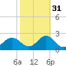 Emerald Isle tide chart for Sunday, October 31, 2021