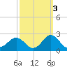 Emerald Isle tide chart for Sunday, October 3, 2021
