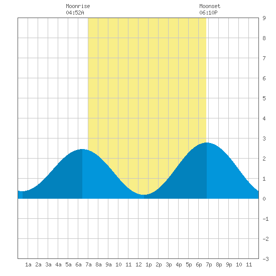 Emerald Isle tide chart for Monday, October 4, 2021