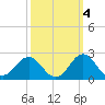 Emerald Isle tide chart for Monday, October 4, 2021