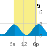 Emerald Isle tide chart for Tuesday, October 5, 2021