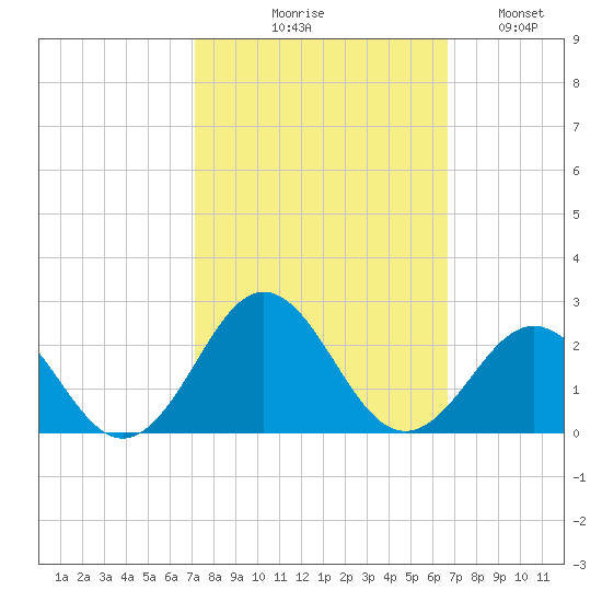 Emerald Isle tide chart for Saturday, October 9, 2021