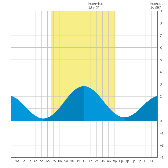 Emerald Isle tide chart for Wednesday, November 10, 2021