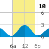 Emerald Isle tide chart for Wednesday, November 10, 2021