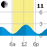 Emerald Isle tide chart for Thursday, November 11, 2021