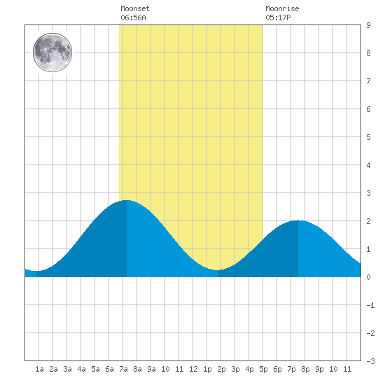 Emerald Isle tide chart for Friday, November 19, 2021