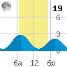 Emerald Isle tide chart for Friday, November 19, 2021
