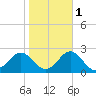 Emerald Isle tide chart for Monday, November 1, 2021