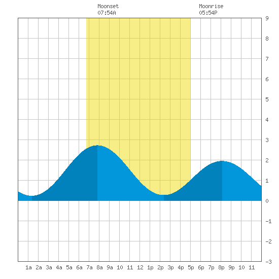 Emerald Isle tide chart for Saturday, November 20, 2021