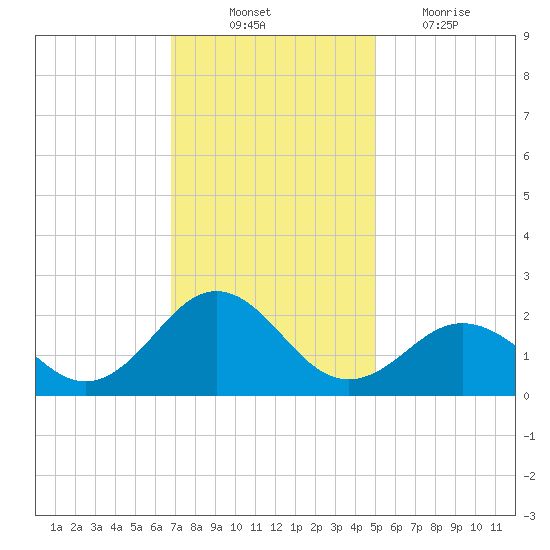 Emerald Isle tide chart for Monday, November 22, 2021