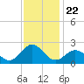 Emerald Isle tide chart for Monday, November 22, 2021