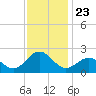 Emerald Isle tide chart for Tuesday, November 23, 2021