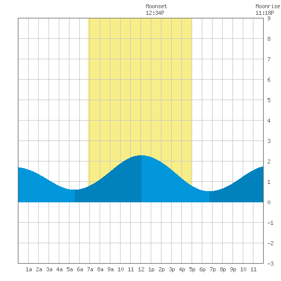 Emerald Isle tide chart for Friday, November 26, 2021
