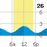 Emerald Isle tide chart for Friday, November 26, 2021