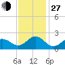 Emerald Isle tide chart for Saturday, November 27, 2021