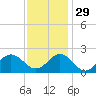 Emerald Isle tide chart for Monday, November 29, 2021