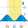 Emerald Isle tide chart for Tuesday, November 2, 2021
