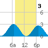 Emerald Isle tide chart for Wednesday, November 3, 2021