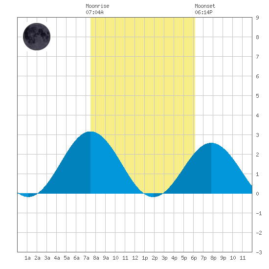 Emerald Isle tide chart for Thursday, November 4, 2021