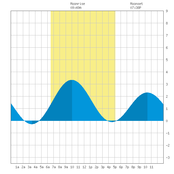Emerald Isle tide chart for Sunday, November 7, 2021