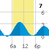 Emerald Isle tide chart for Sunday, November 7, 2021