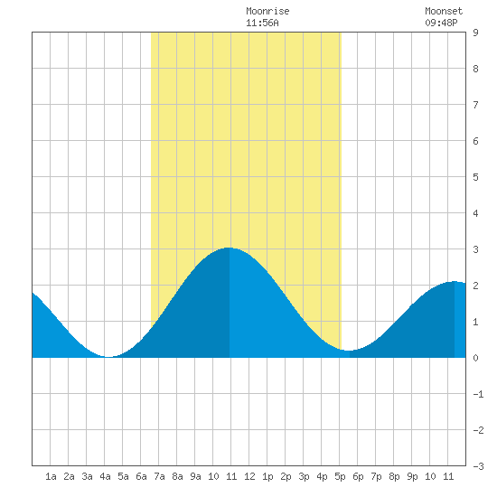 Emerald Isle tide chart for Tuesday, November 9, 2021