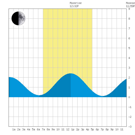 Emerald Isle tide chart for Friday, December 10, 2021