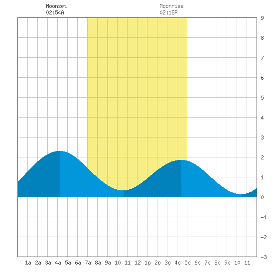Emerald Isle tide chart for Tuesday, December 14, 2021