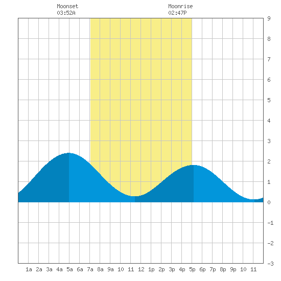 Emerald Isle tide chart for Wednesday, December 15, 2021
