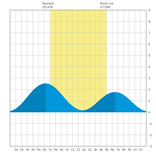 Emerald Isle tide chart for Friday, December 17, 2021