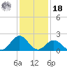 Emerald Isle tide chart for Saturday, December 18, 2021