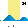 Emerald Isle tide chart for Monday, December 20, 2021